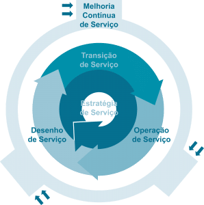 ciclo de vida de serviço ITIL A ITIL V3