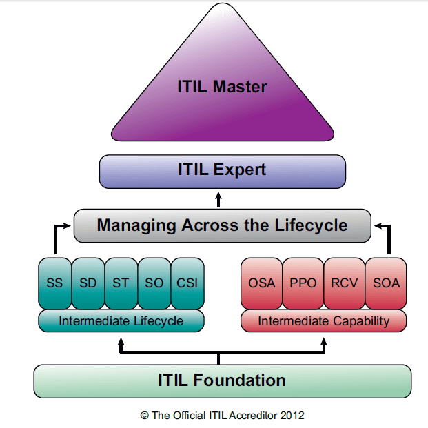 Exame itil foundation