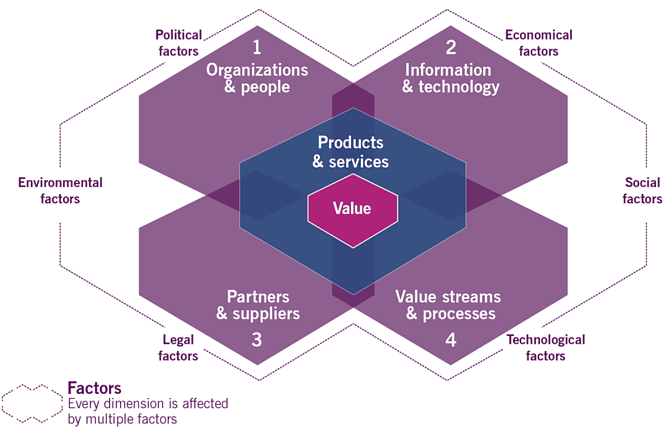 Dimensões do gerenciamento de serviços do ITIL4