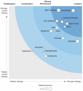 O que é Enterprise Service Management (ESM)?
